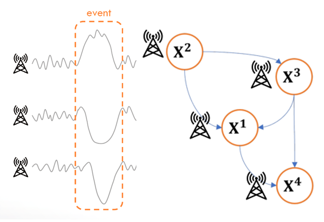 Graph-Augmented Anomaly Detection on Power Grids